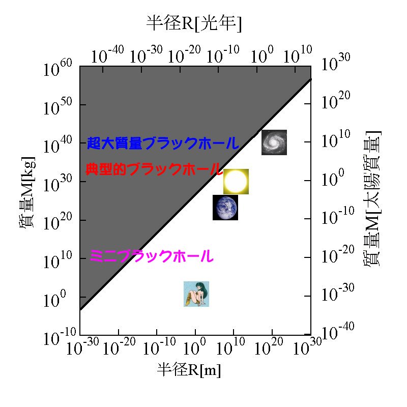 Black Hole Type And Structure